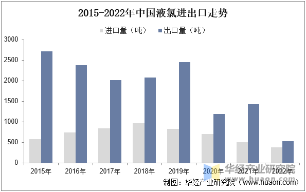 2015-2022年中国液氯进出口走势