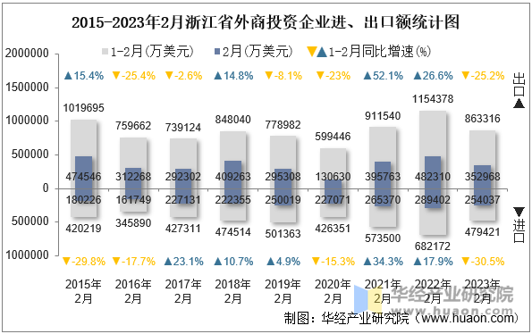 2015-2023年2月浙江省外商投资企业进、出口额统计图