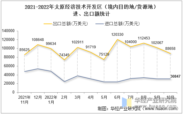 2021-2022年太原经济技术开发区（境内目的地/货源地）进、出口额统计