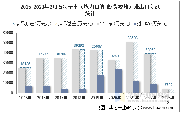 2015-2023年2月石河子市（境内目的地/货源地）进出口差额统计