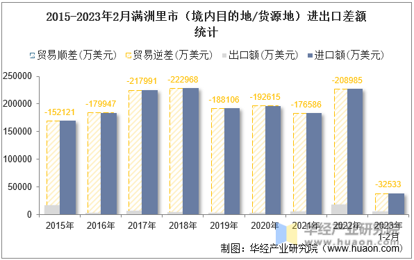 2015-2023年2月满洲里市（境内目的地/货源地）进出口差额统计
