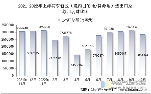 2021-2022年上海浦东新区（境内目的地/货源地）进出口总额月度对比图