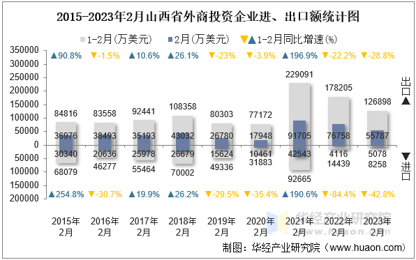 2015-2023年2月山西省外商投资企业进、出口额统计图
