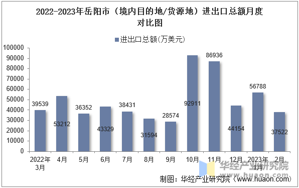 2022-2023年岳阳市（境内目的地/货源地）进出口总额月度对比图