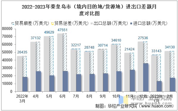 2022-2023年秦皇岛市（境内目的地/货源地）进出口差额月度对比图