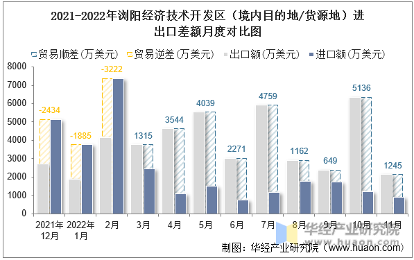 2021-2022年浏阳经济技术开发区（境内目的地/货源地）进出口差额月度对比图