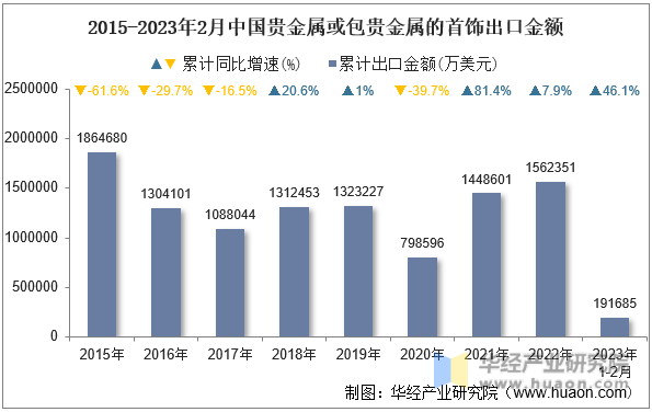 2015-2023年2月中国贵金属或包贵金属的首饰出口金额