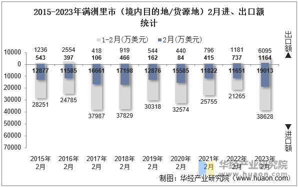 2015-2023年满洲里市（境内目的地/货源地）2月进、出口额统计