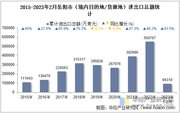 2015-2023年2月岳阳市（境内目的地/货源地）进出口总额统计