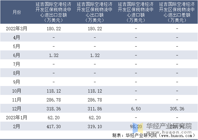 2022-2023年2月延吉国际空港经济开发区保税物流中心进出口额月度情况统计表