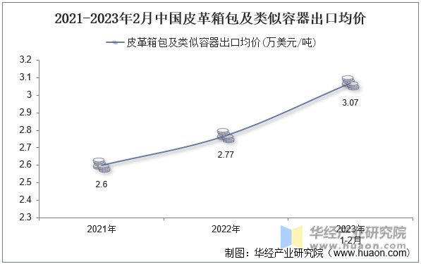 2021-2023年2月中国皮革箱包及类似容器出口均价
