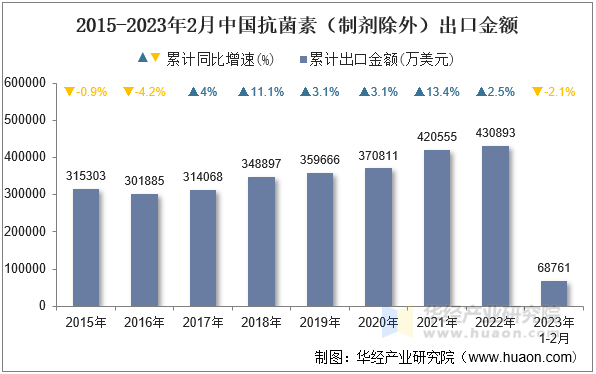 2015-2023年2月中国抗菌素（制剂除外）出口金额