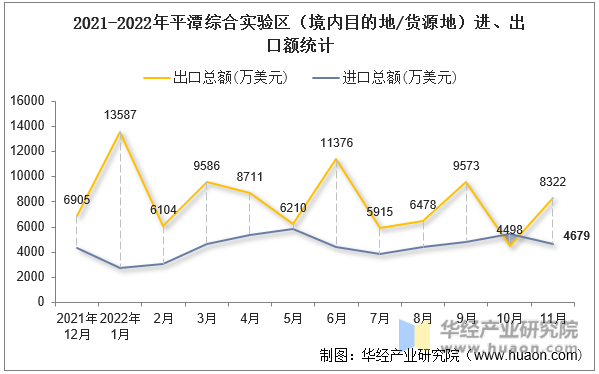 2021-2022年平潭综合实验区（境内目的地/货源地）进、出口额统计