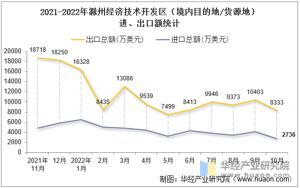 2021-2022年滁州经济技术开发区（境内目的地/货源地）进、出口额统计