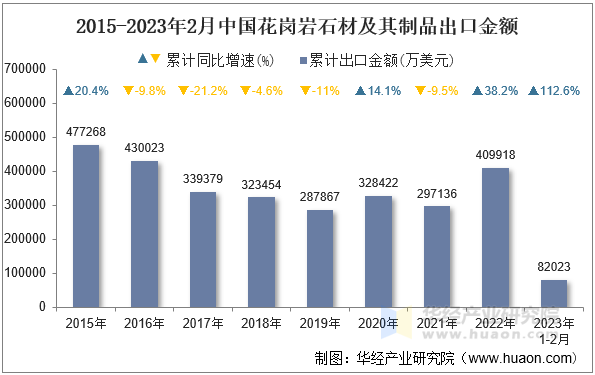 2015-2023年2月中国花岗岩石材及其制品出口金额