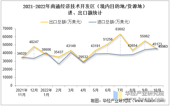 2021-2022年南通经济技术开发区（境内目的地/货源地）进、出口额统计