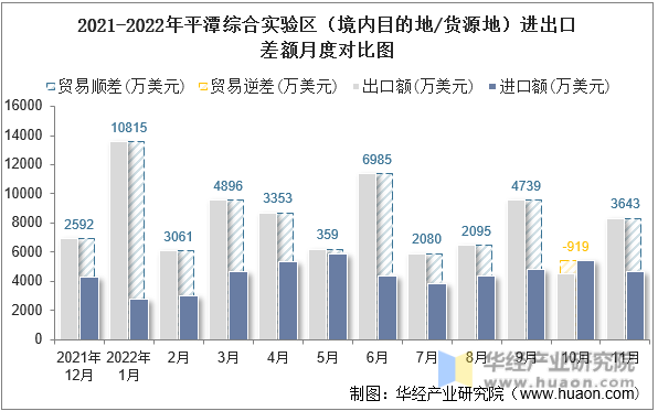 2021-2022年平潭综合实验区（境内目的地/货源地）进出口差额月度对比图