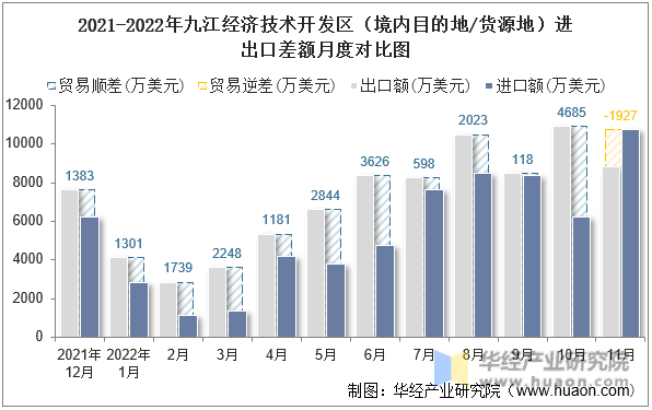 2021-2022年九江经济技术开发区（境内目的地/货源地）进出口差额月度对比图