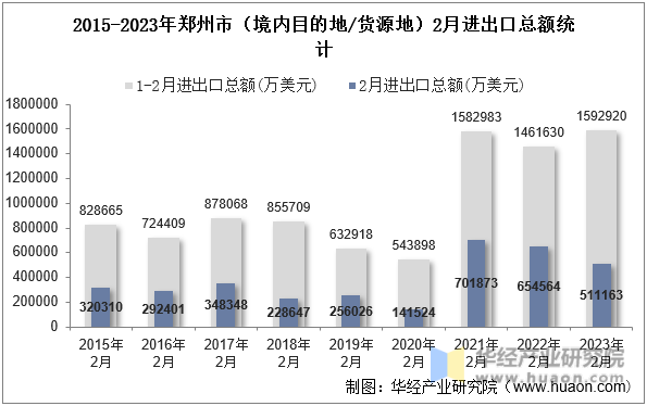 2015-2023年郑州市（境内目的地/货源地）2月进出口总额统计