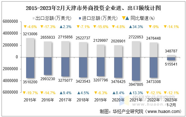 2015-2023年2月天津市外商投资企业进、出口额统计图