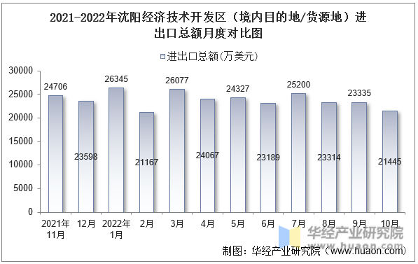 2021-2022年沈阳经济技术开发区（境内目的地/货源地）进出口总额月度对比图