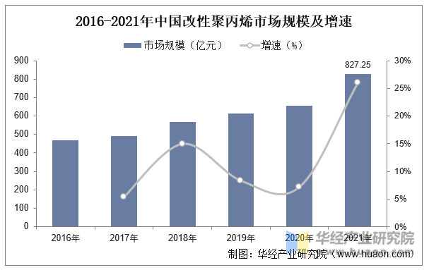 2016-2021年中国改性聚丙烯市场规模及增速