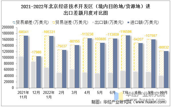 2021-2022年北京经济技术开发区（境内目的地/货源地）进出口差额月度对比图