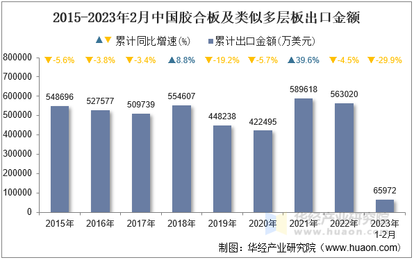 2015-2023年2月中国胶合板及类似多层板出口金额