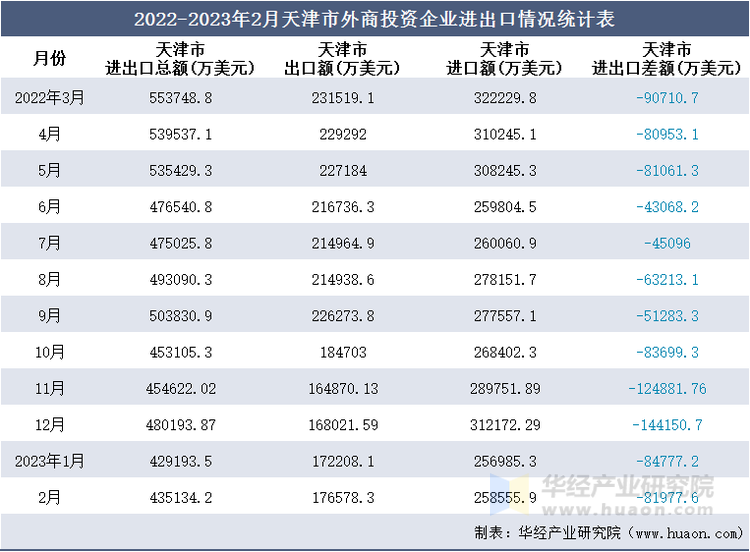 2022-2023年2月天津市外商投资企业进出口情况统计表
