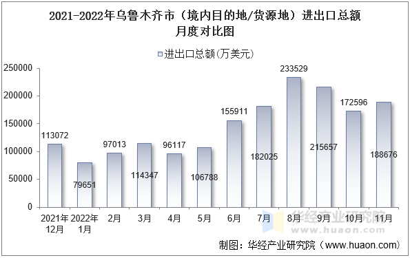 2021-2022年乌鲁木齐市（境内目的地/货源地）进出口总额月度对比图