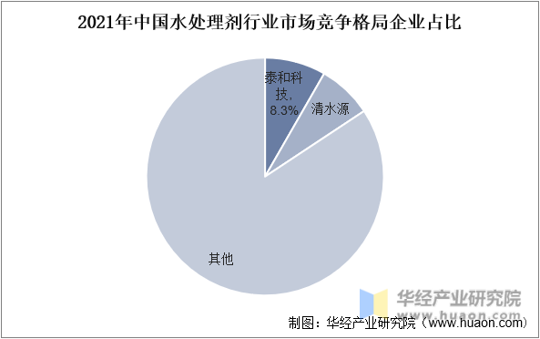 2021年中国水处理剂行业市场竞争格局企业占比