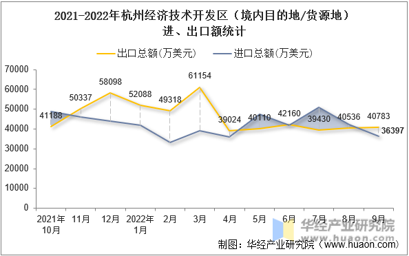 2021-2022年杭州经济技术开发区（境内目的地/货源地）进、出口额统计