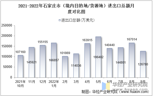 2021-2022年石家庄市（境内目的地/货源地）进出口总额月度对比图