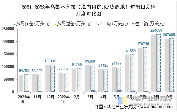 2021-2022年乌鲁木齐市（境内目的地/货源地）进出口差额月度对比图