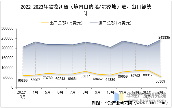 2022-2023年黑龙江省（境内目的地/货源地）进、出口额统计
