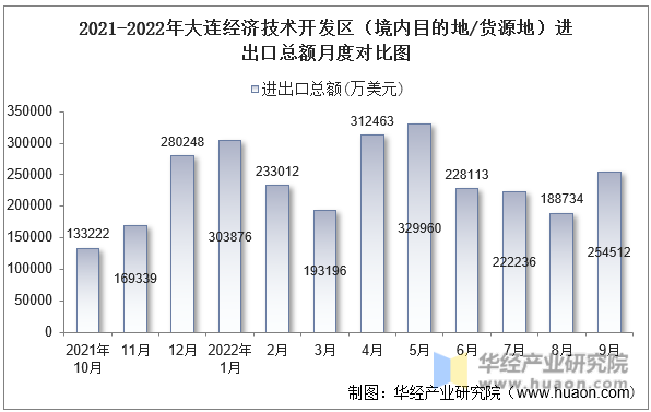 2021-2022年大连经济技术开发区（境内目的地/货源地）进出口总额月度对比图