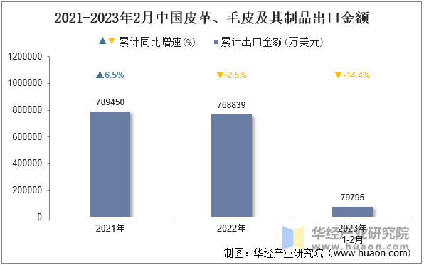 2021-2023年2月中国皮革、毛皮及其制品出口金额