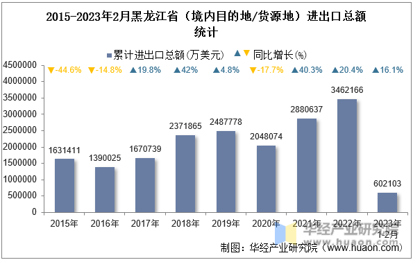 2015-2023年2月黑龙江省（境内目的地/货源地）进出口总额统计