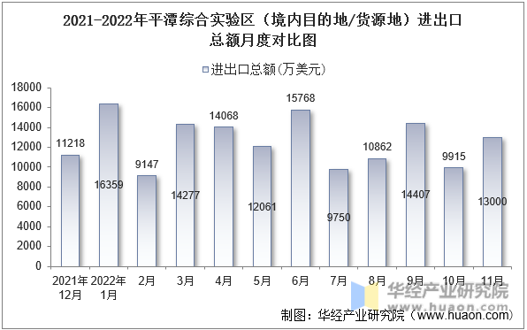 2021-2022年平潭综合实验区（境内目的地/货源地）进出口总额月度对比图