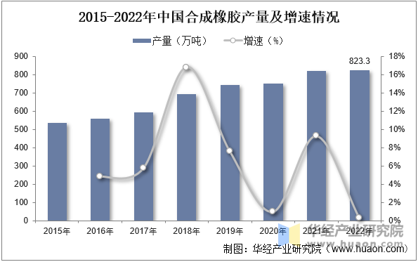 2015-2022年中国合成橡胶产量及增速情况