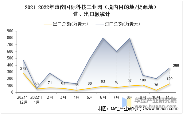 2021-2022年海南国际科技工业园（境内目的地/货源地）进、出口额统计