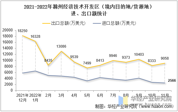 2021-2022年滁州经济技术开发区（境内目的地/货源地）进、出口额统计