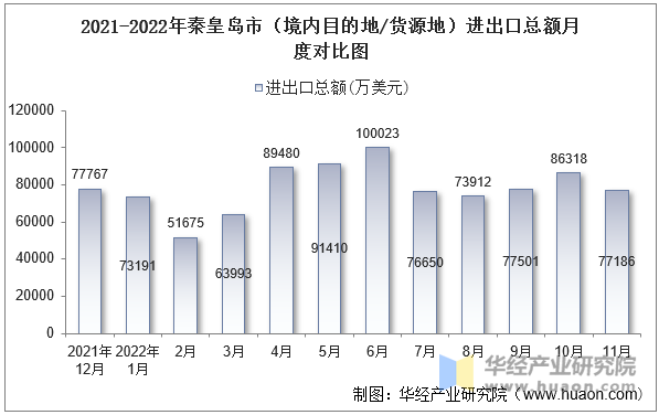 2021-2022年秦皇岛市（境内目的地/货源地）进出口总额月度对比图