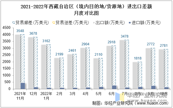 2021-2022年西藏自治区（境内目的地/货源地）进出口差额月度对比图