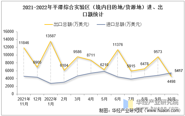 2021-2022年平潭综合实验区（境内目的地/货源地）进、出口额统计