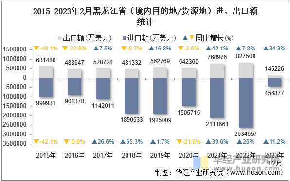 2015-2023年2月黑龙江省（境内目的地/货源地）进、出口额统计