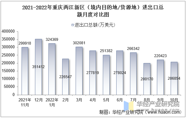 2021-2022年重庆两江新区（境内目的地/货源地）进出口总额月度对比图