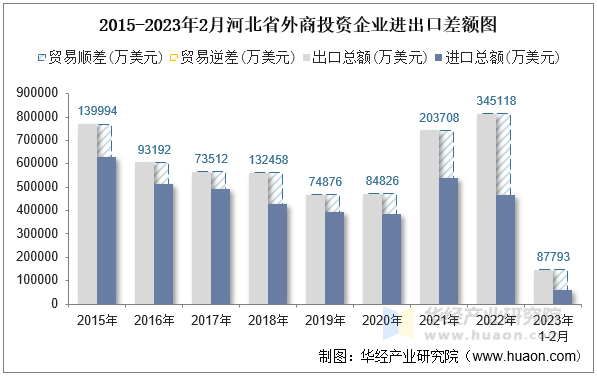 2015-2023年2月河北省外商投资企业进出口差额图