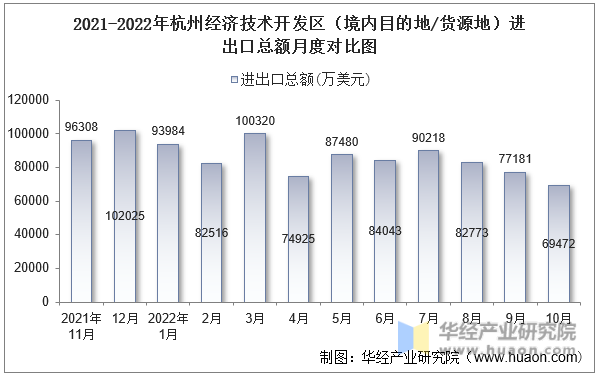 2021-2022年杭州经济技术开发区（境内目的地/货源地）进出口总额月度对比图