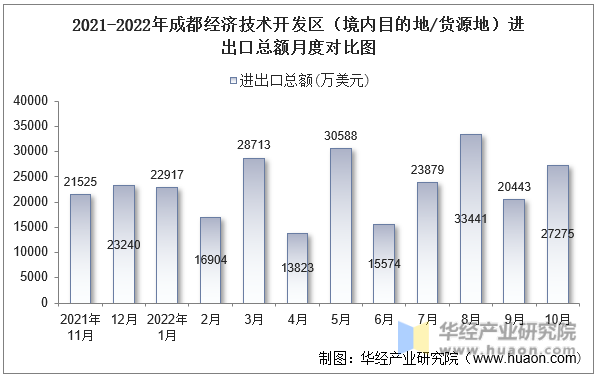 2021-2022年成都经济技术开发区（境内目的地/货源地）进出口总额月度对比图